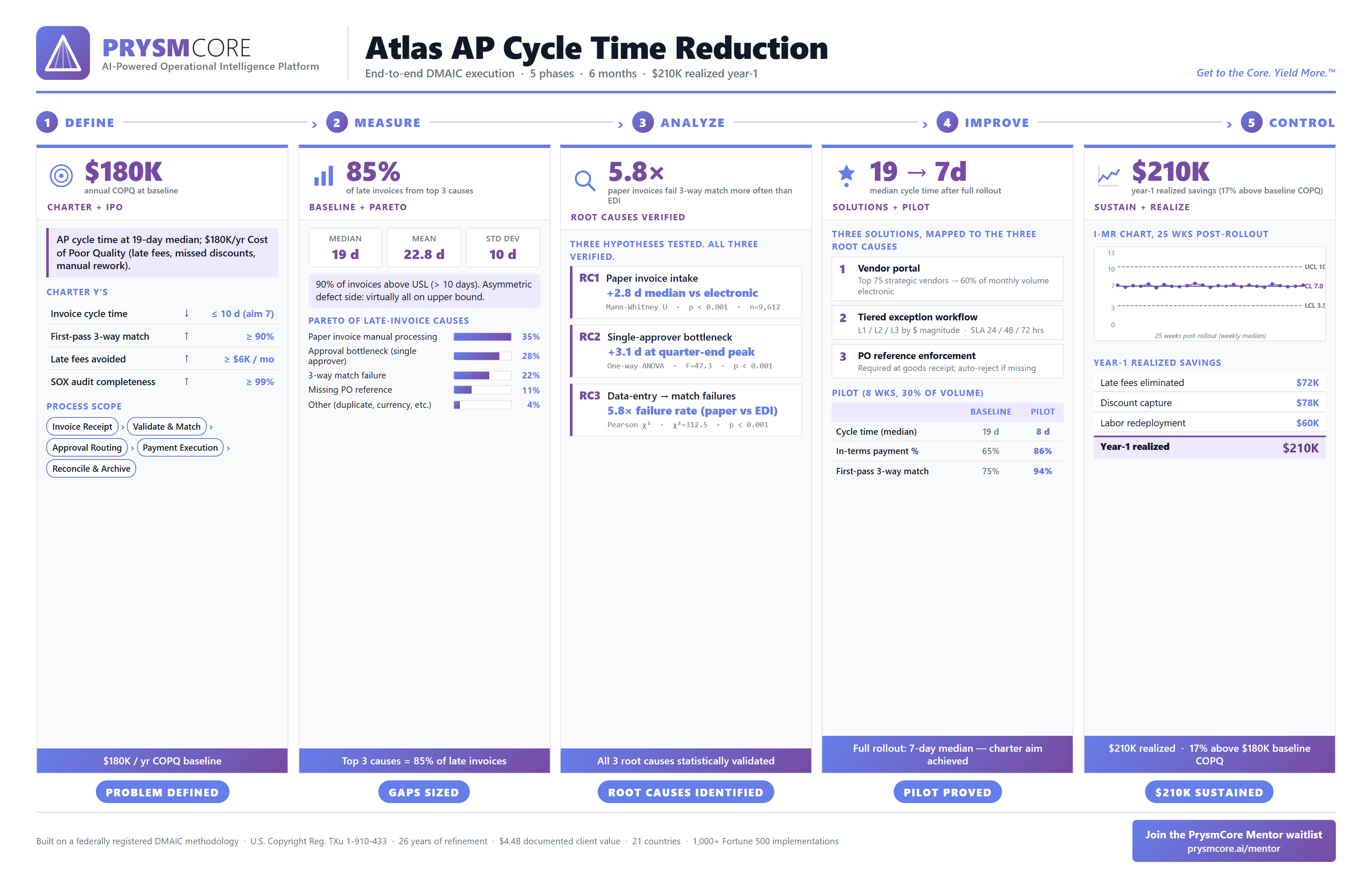 Atlas AP Cycle Time Reduction storyboard showing all 5 DMAIC phases: Define, Measure, Analyze, Improve, Control